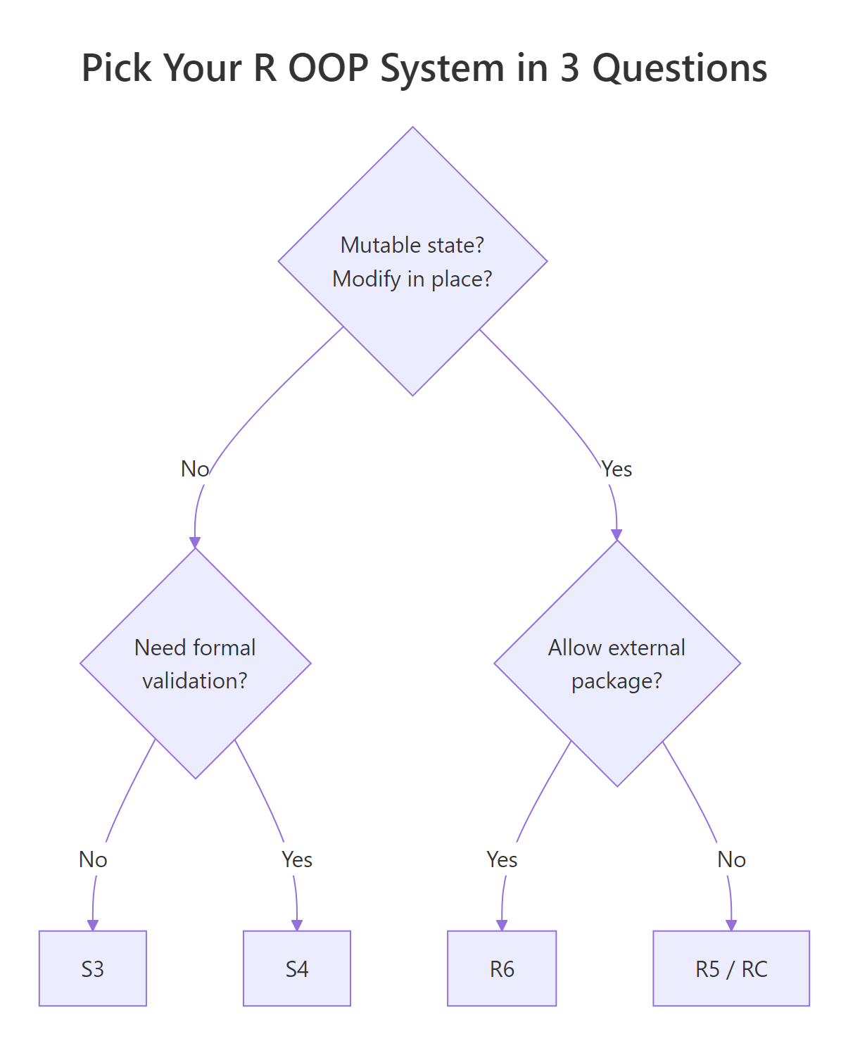 Pick Your R OOP System in 3 Questions