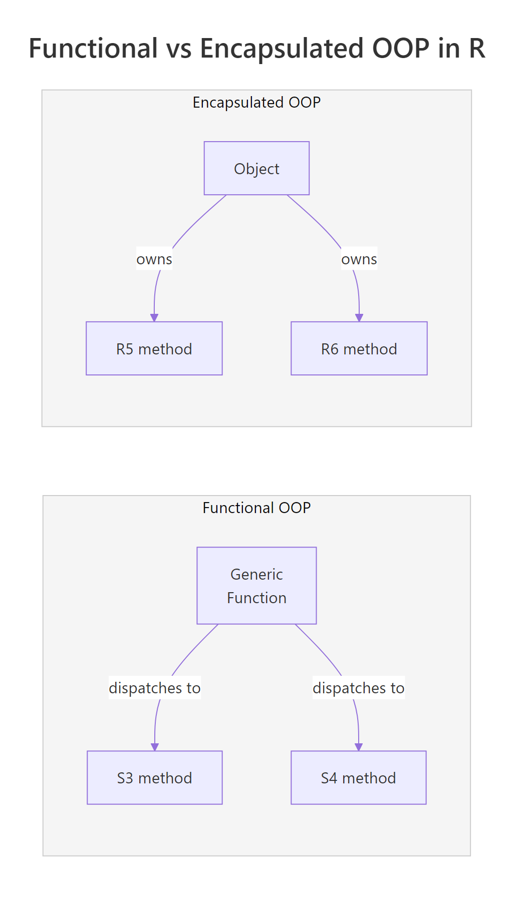 Functional vs Encapsulated OOP in R