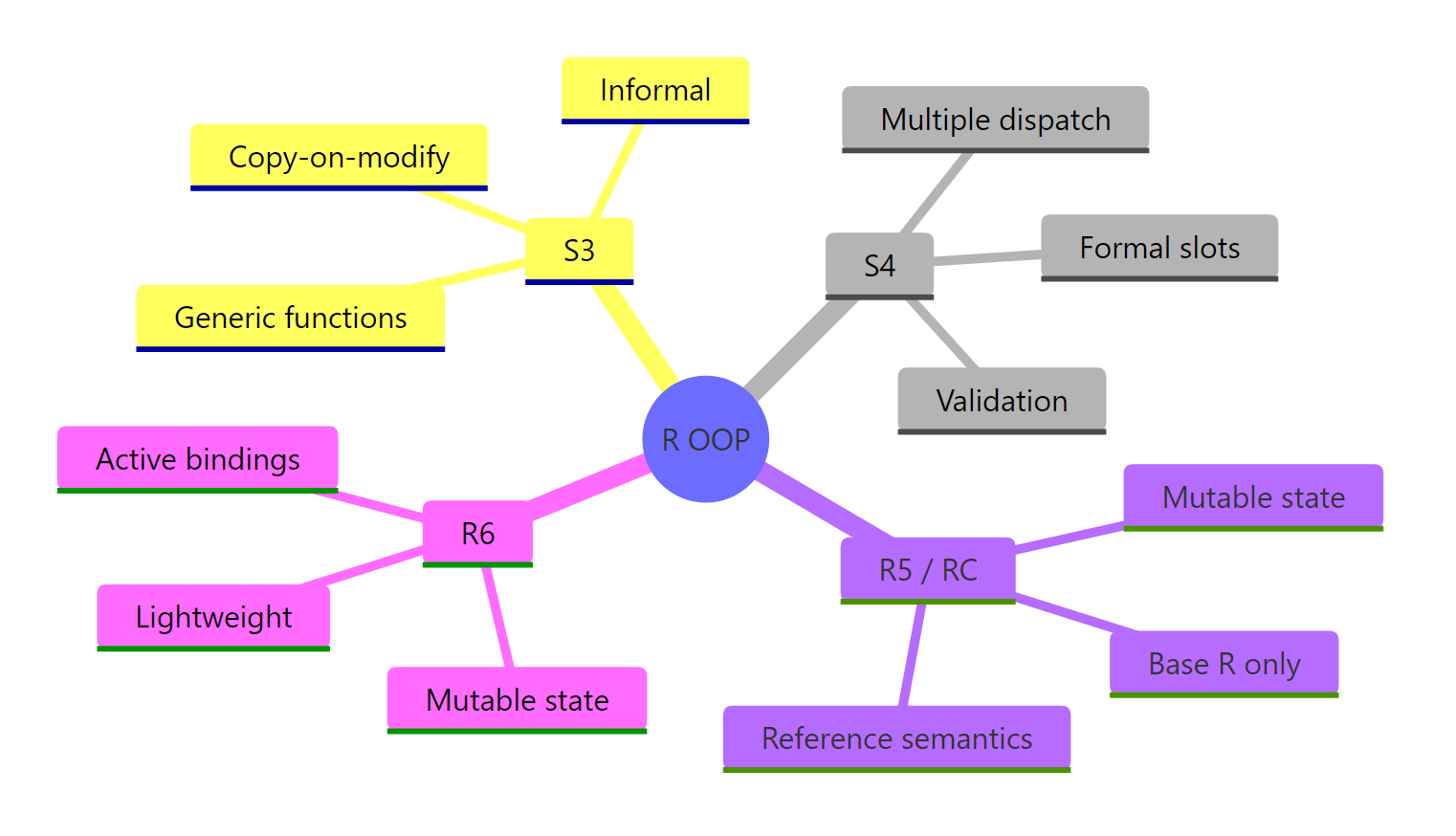 R OOP Systems at a Glance
