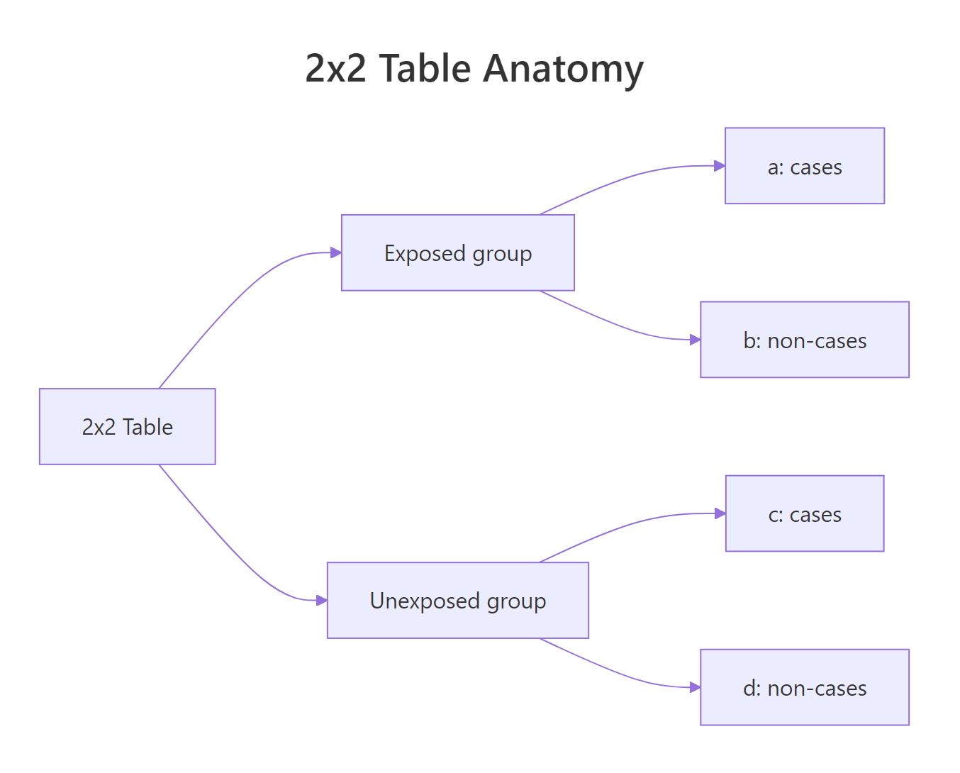 2x2 table anatomy: exposed and unexposed groups by case status.