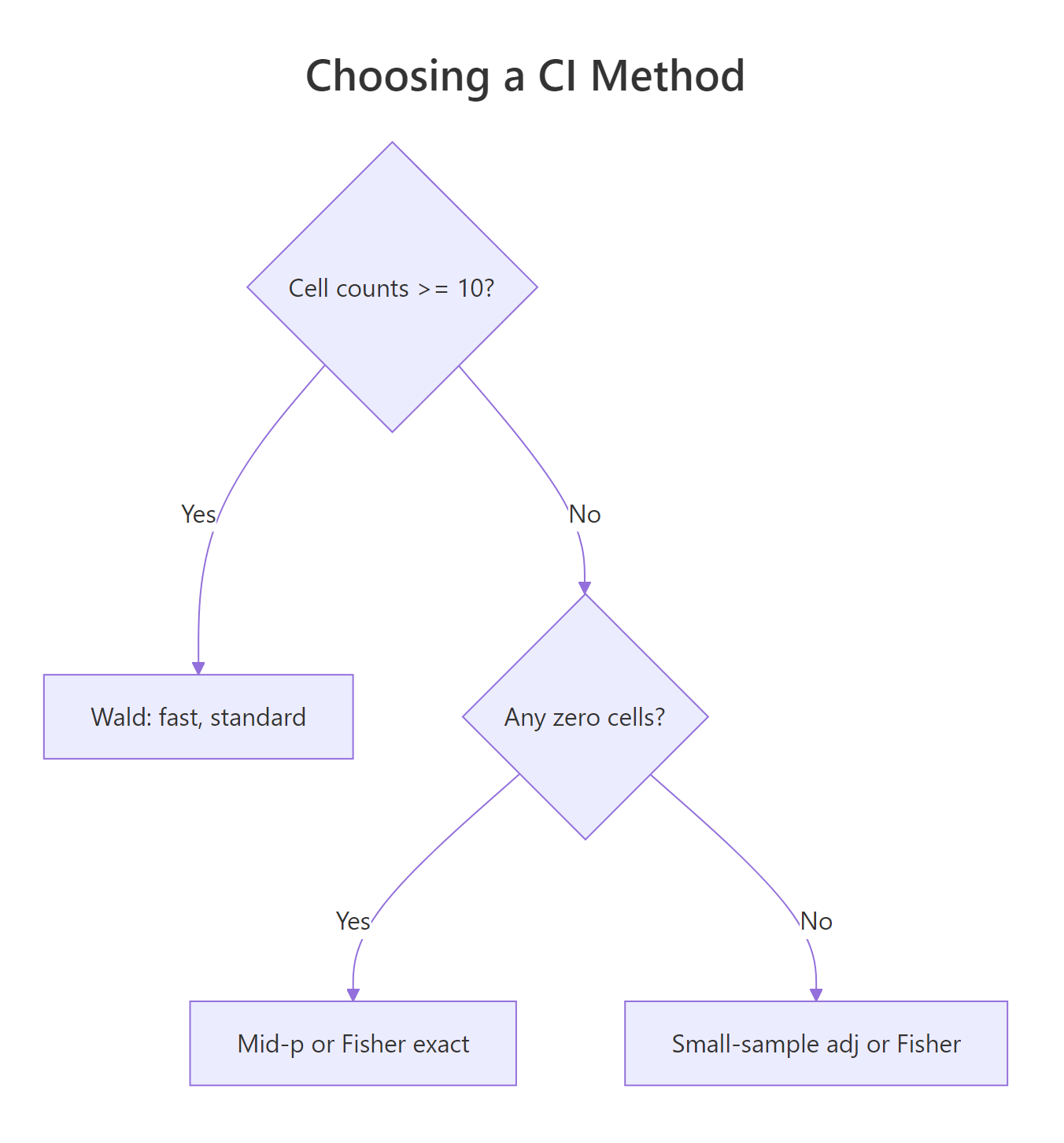 Decision flow for picking a CI method based on cell counts.