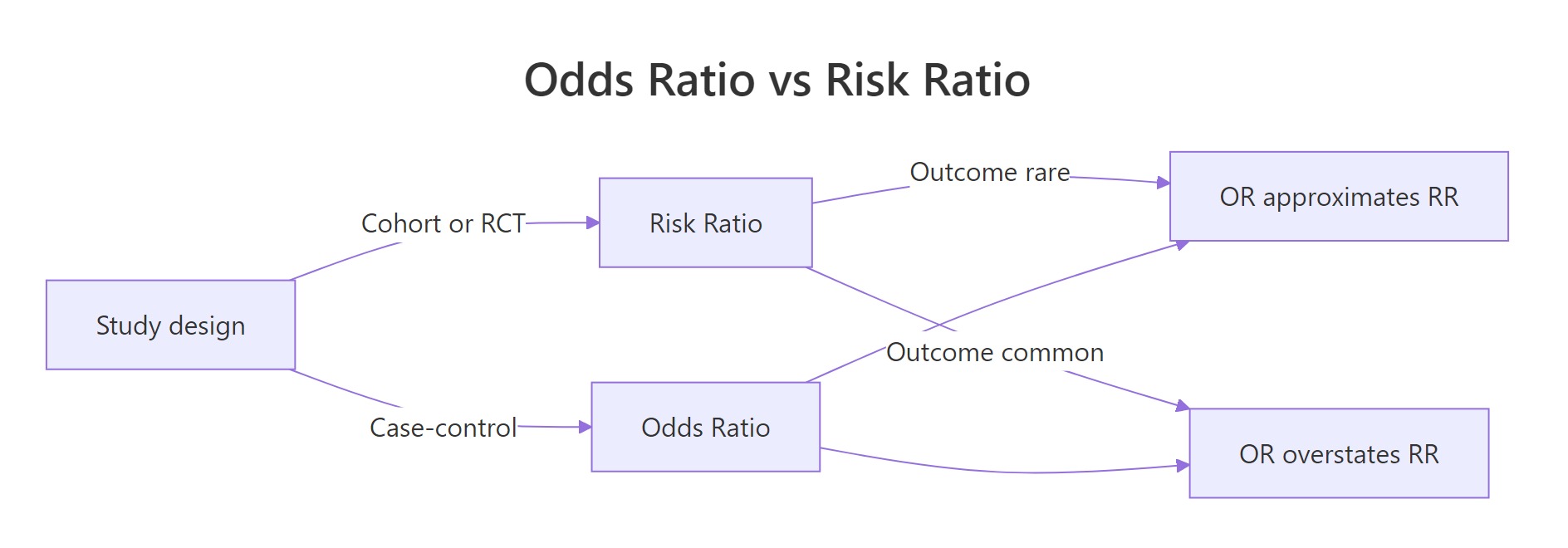 Odds ratio vs risk ratio decision flow.