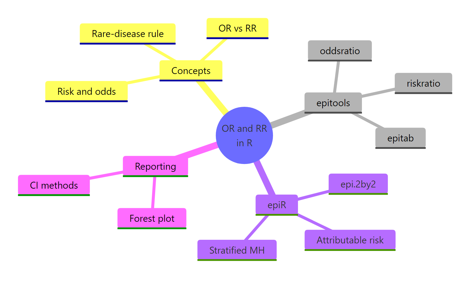 Concept map of odds ratios and relative risk in R.