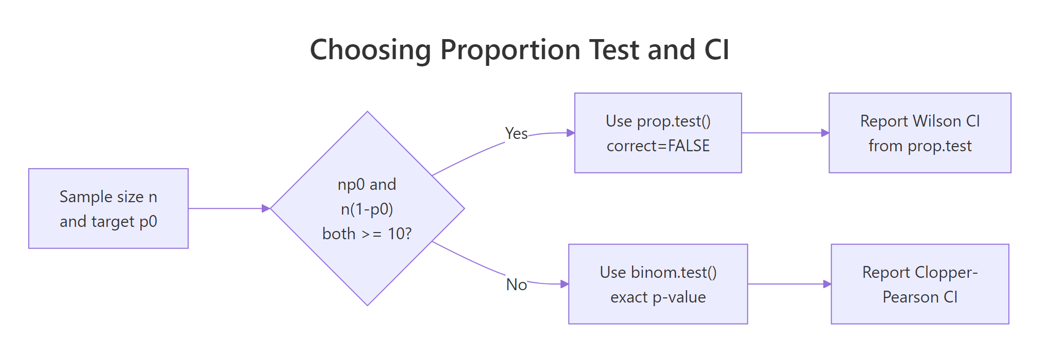 Choosing the right proportion test and confidence interval.