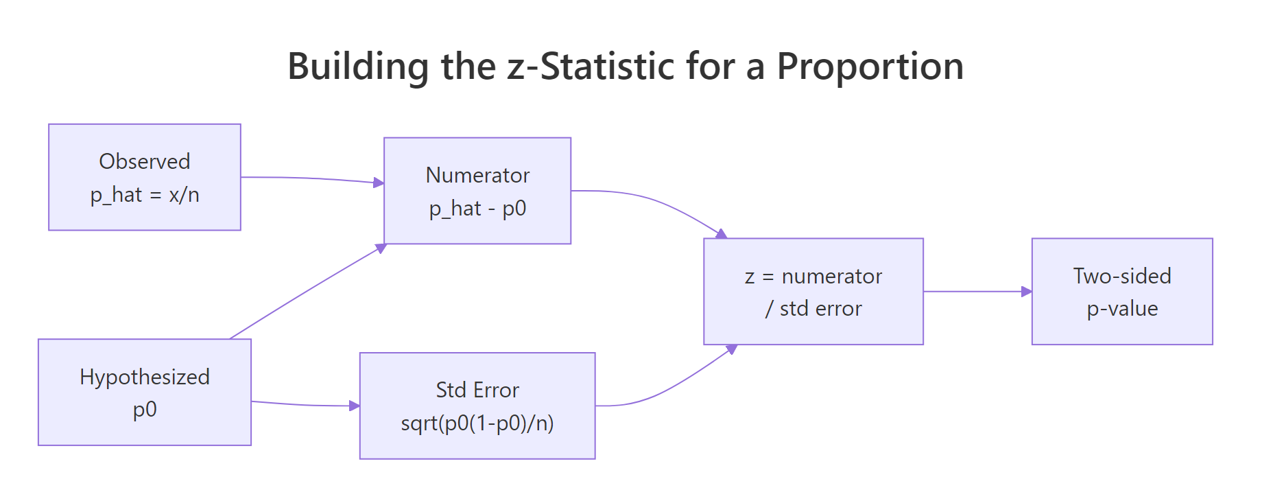 Building the z-statistic for a proportion.