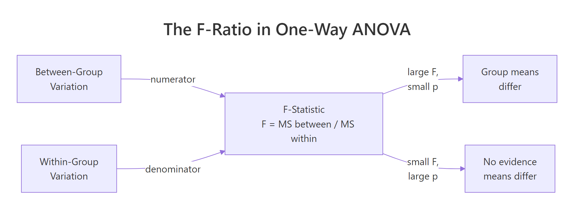 Between-group versus within-group variation feeding into the F-statistic.