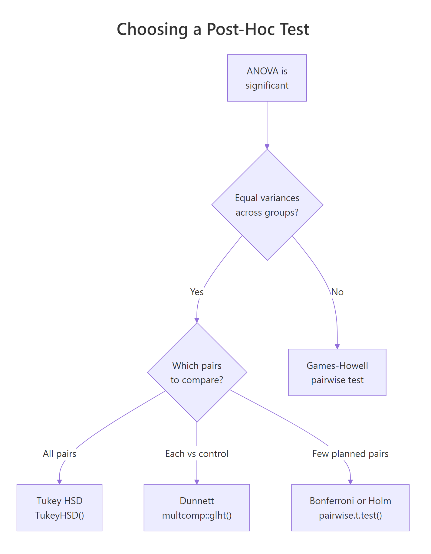 Decision tree for choosing Tukey, Games-Howell, Dunnett, or Bonferroni based on the comparison goal and variance structure.