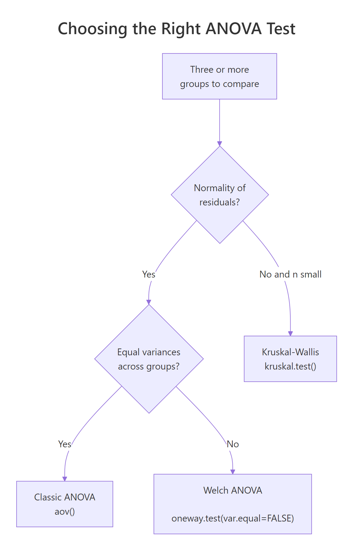 Decision flow from normality to variance equality to the right ANOVA flavour.