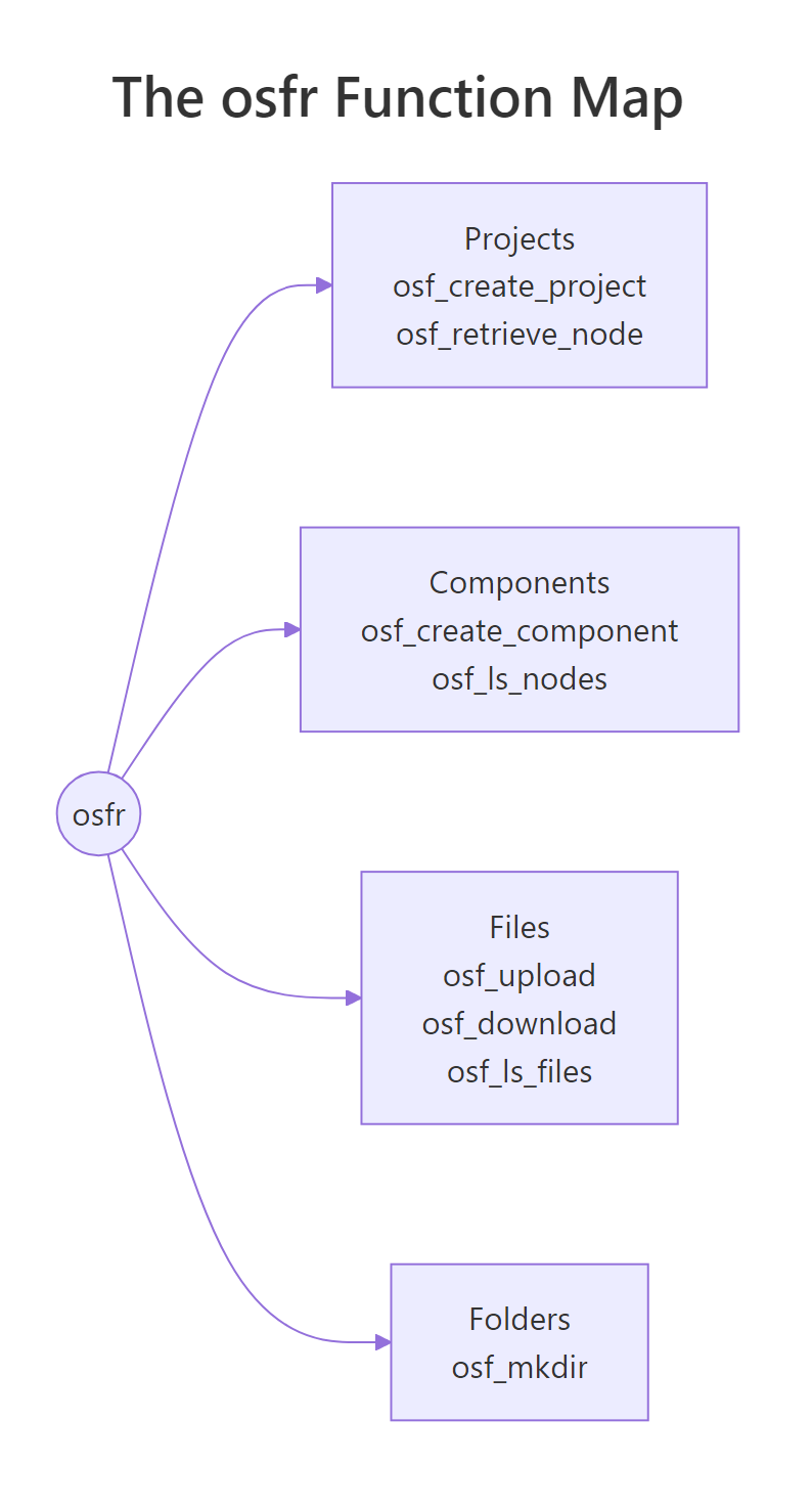 The osfr Function Map