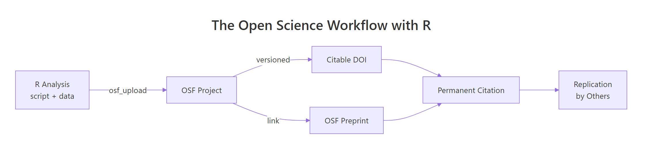 Open Science Workflow with R