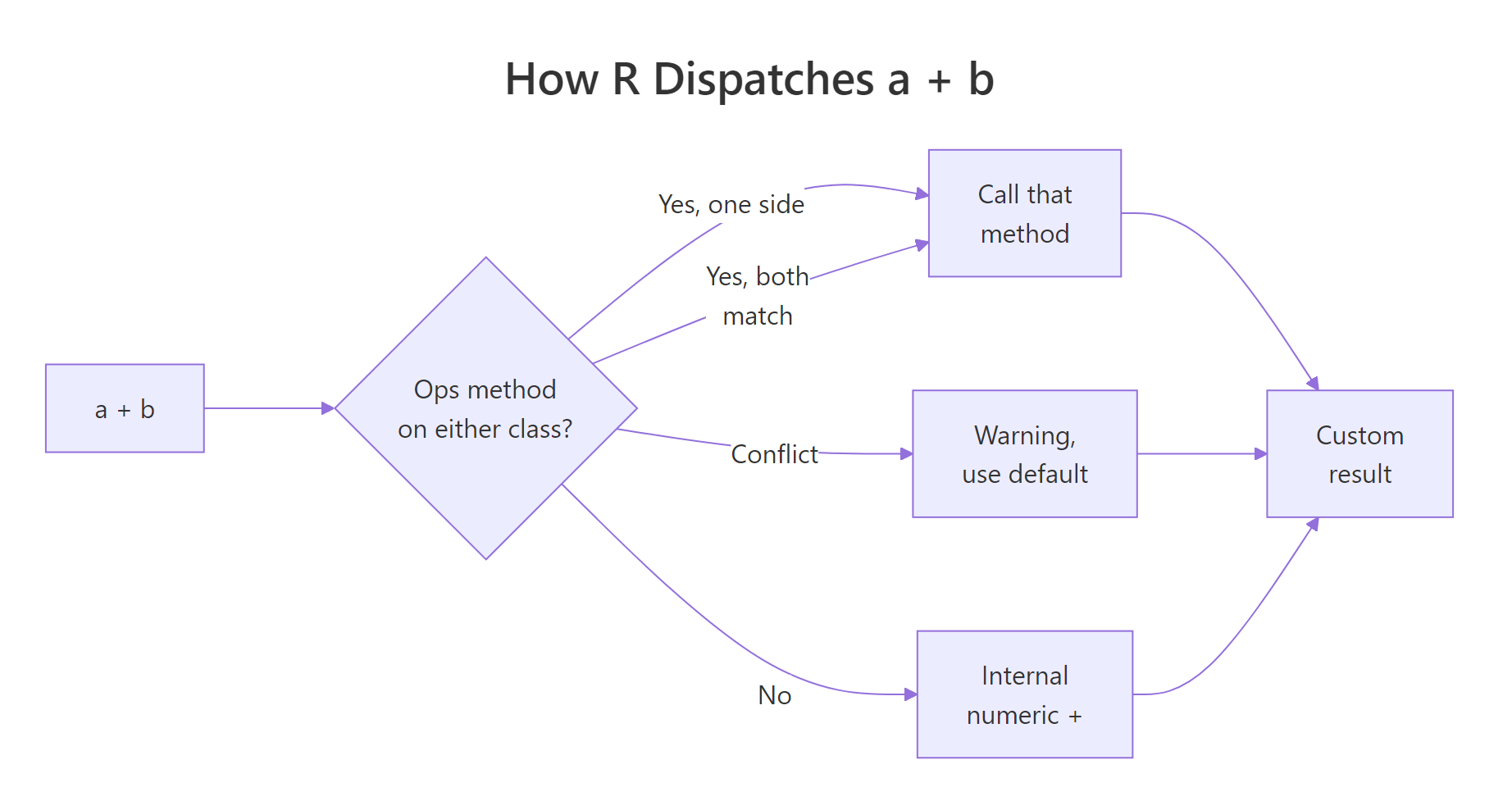 How R resolves a binary operator across two argument classes.