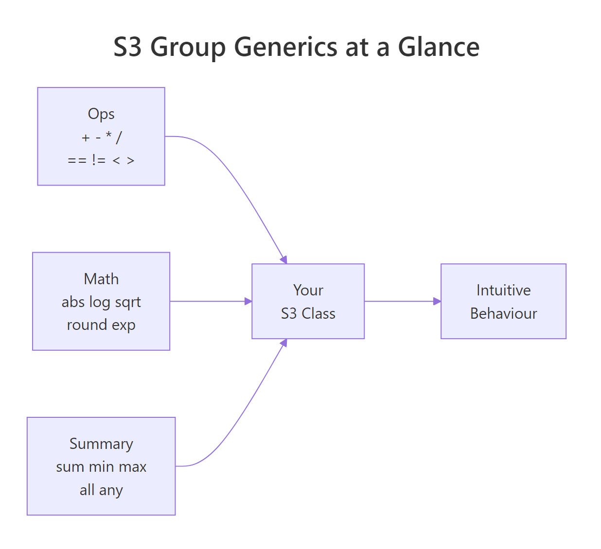 The three S3 group generics that cover most math and comparison needs.
