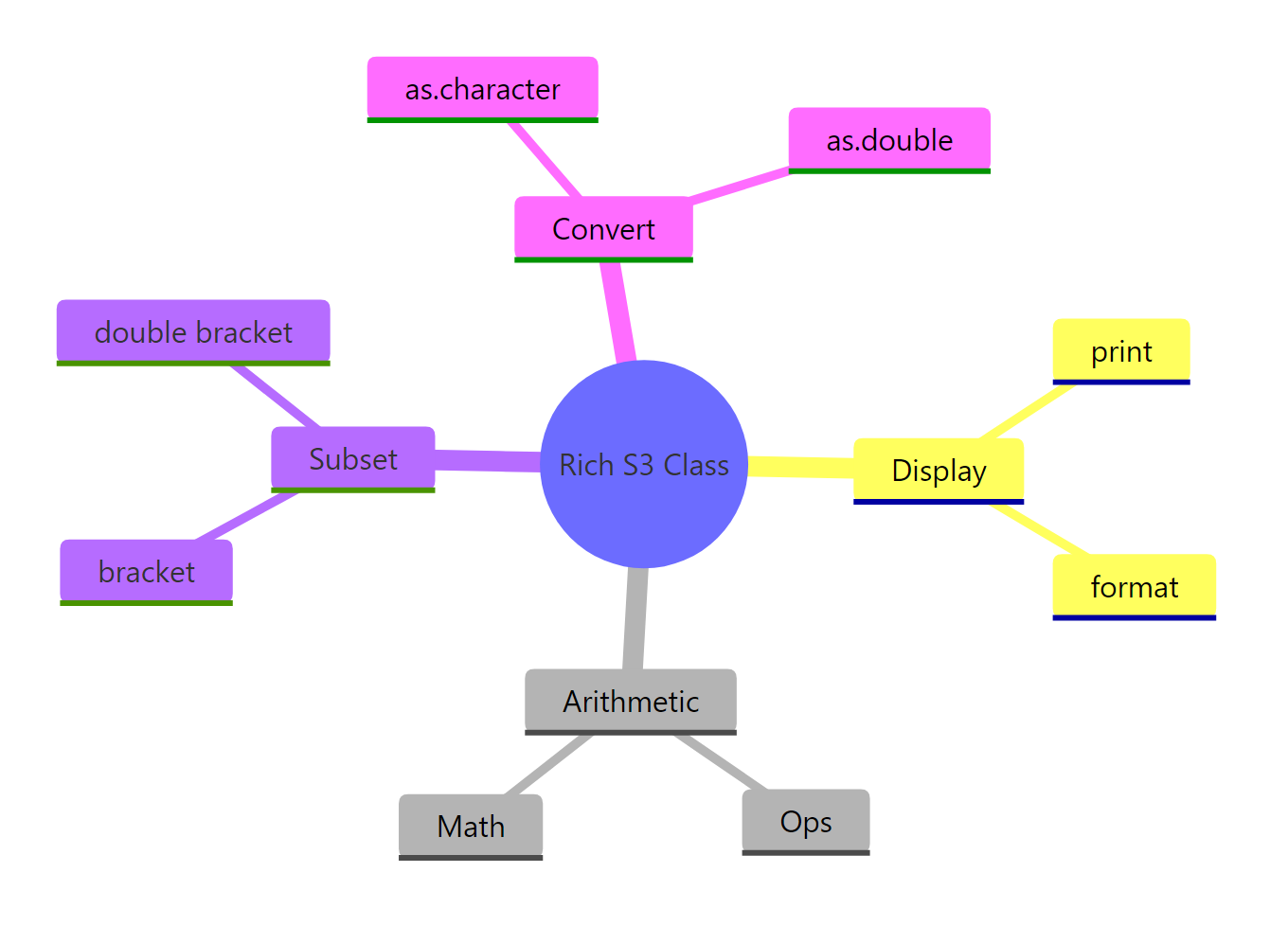 The method family a rich S3 class typically ships with.