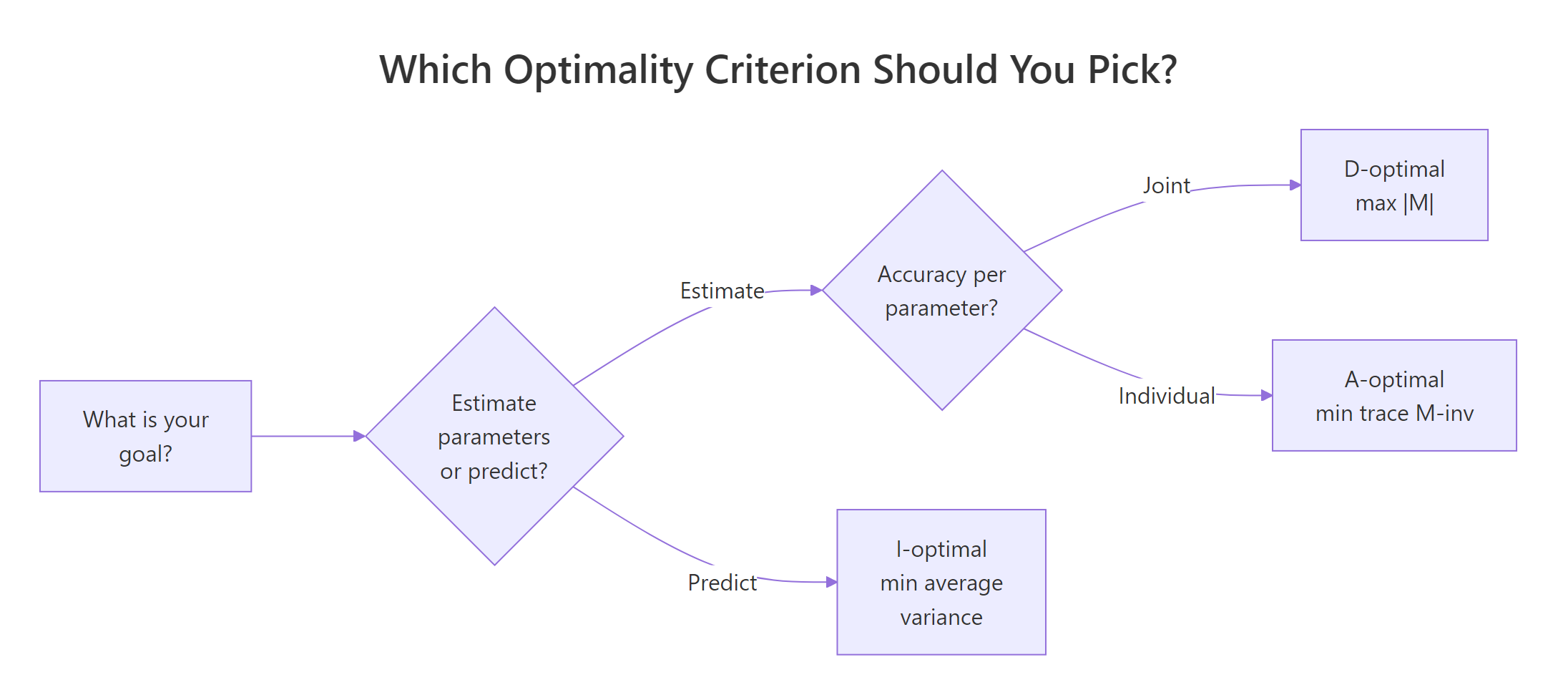 Which optimality criterion should you pick?