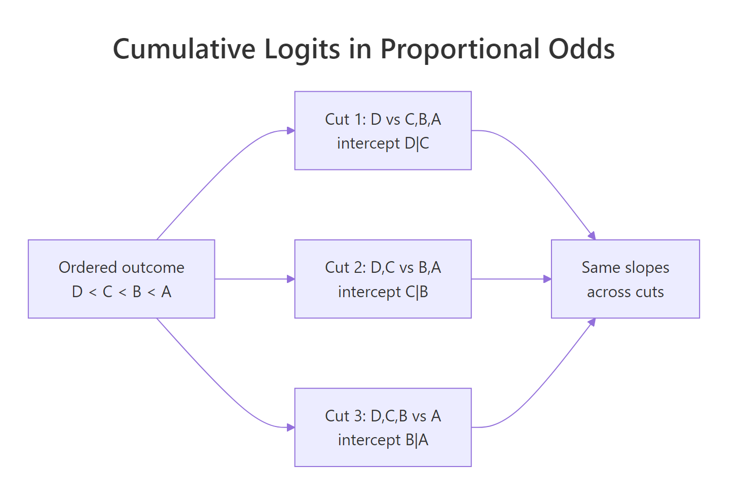 Cumulative cut-points share one slope set under the proportional odds assumption.