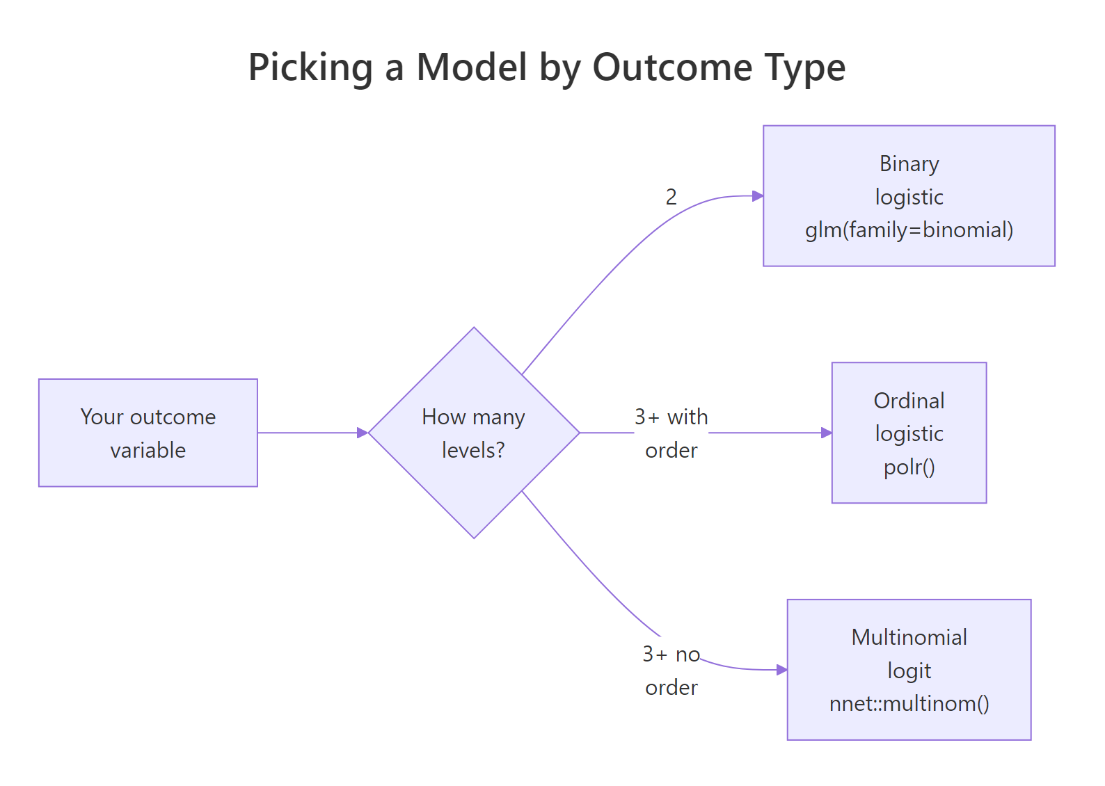 Decision flow for picking a model from the type of outcome variable.