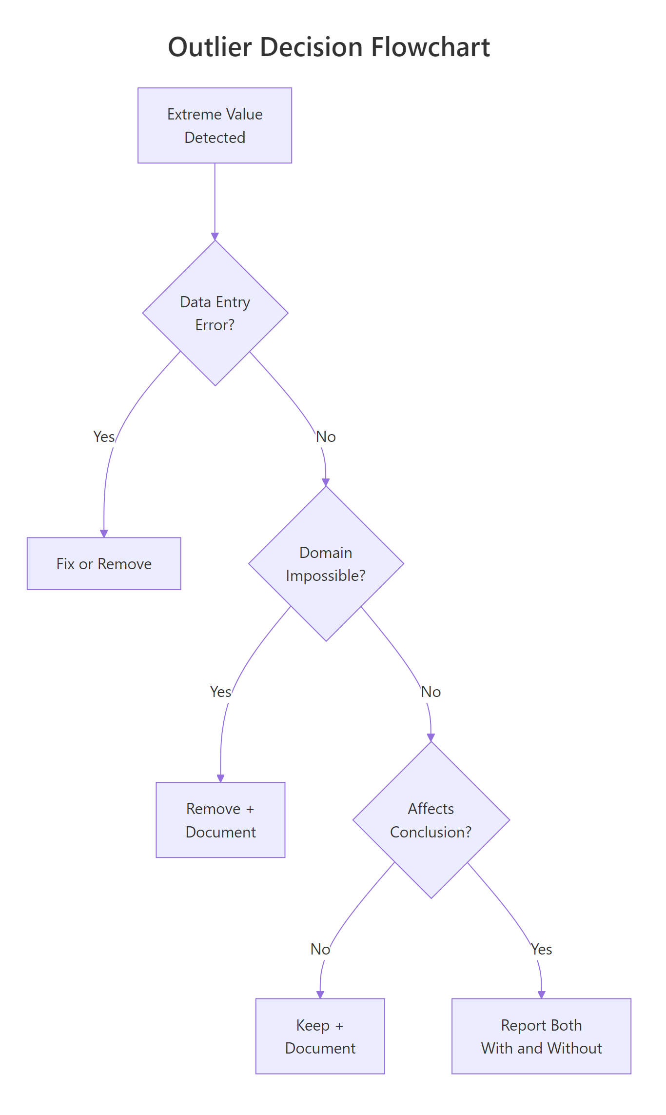 Decision flowchart: should you remove, keep, or report both?