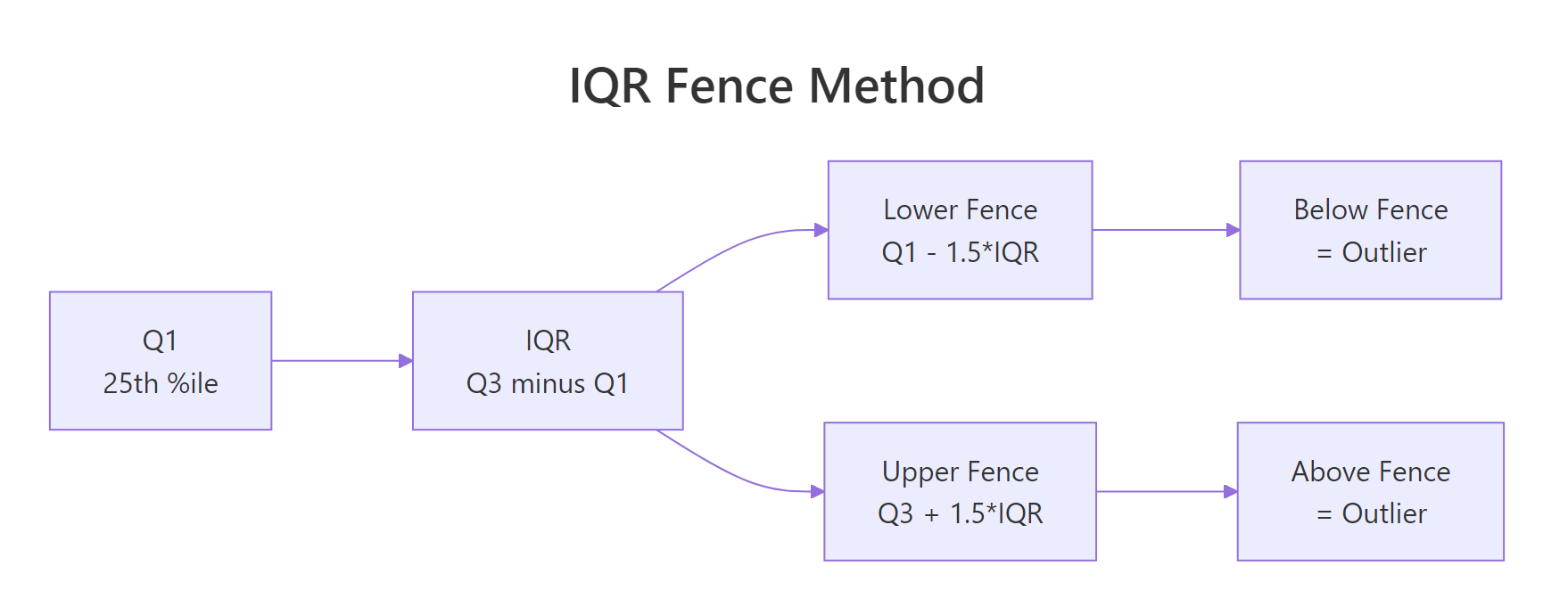 IQR fence method: values beyond Q1 - 1.5*IQR or Q3 + 1.5*IQR are flagged as outliers.