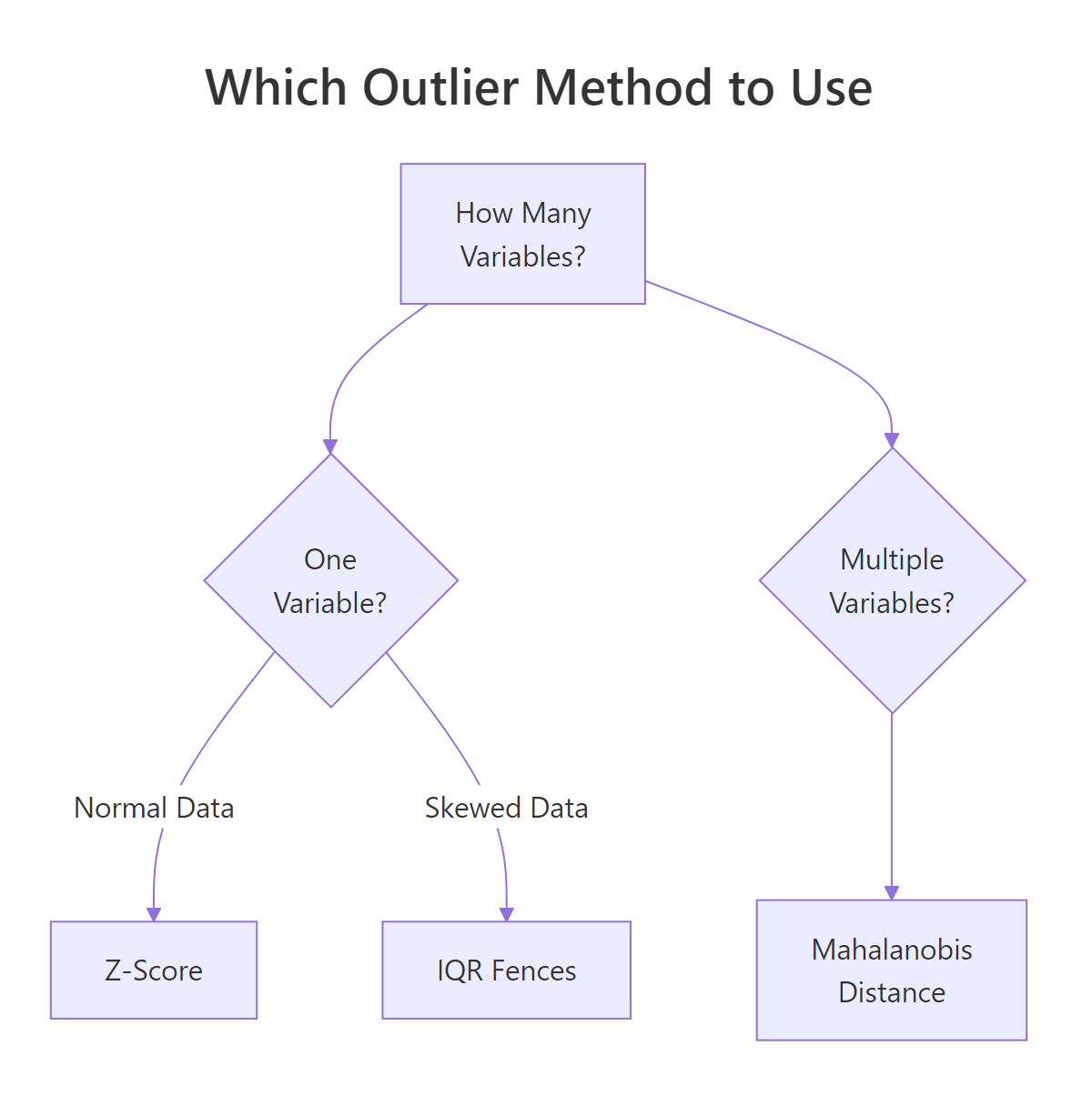 Which outlier detection method to use based on data shape and variable count.