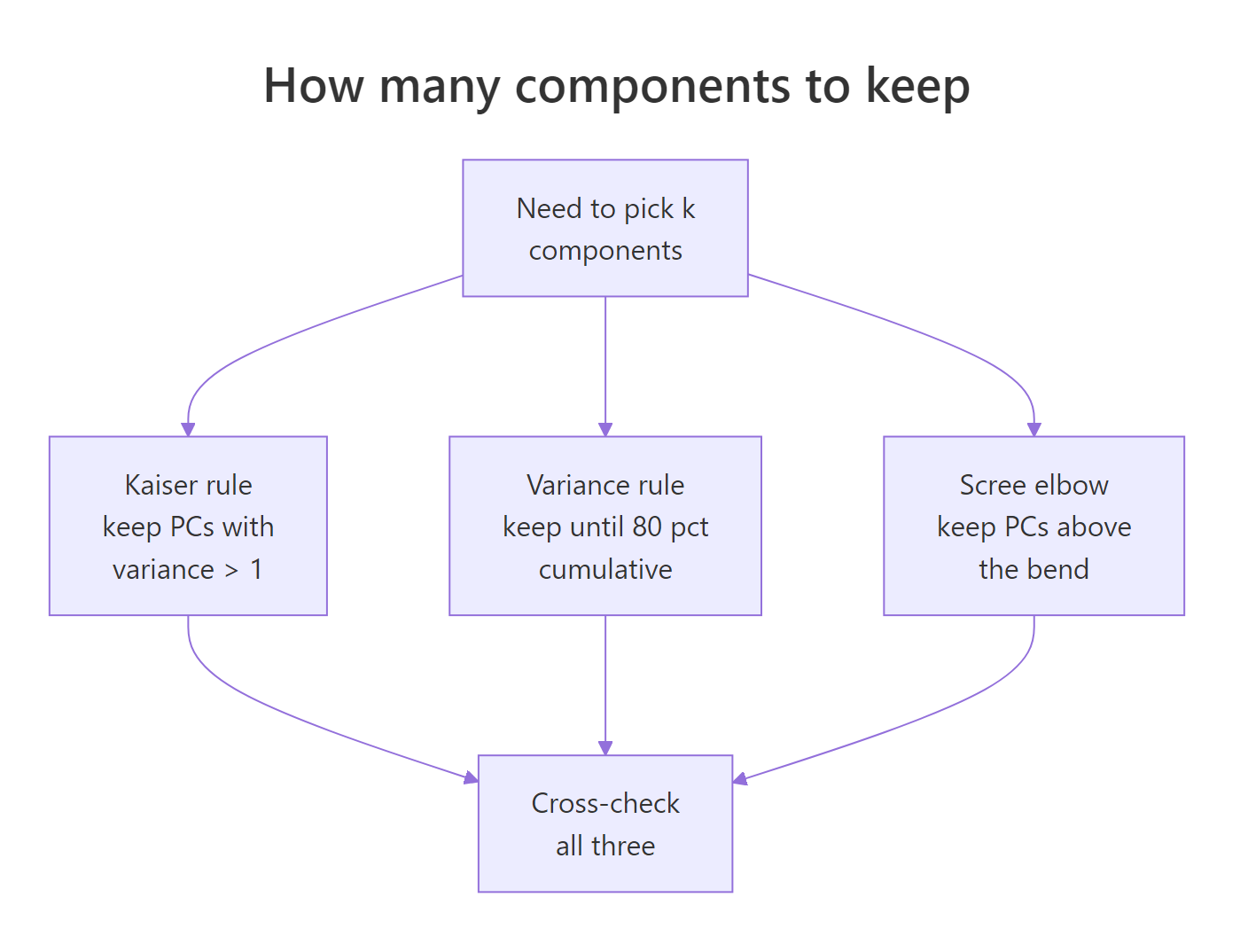 How many components to keep