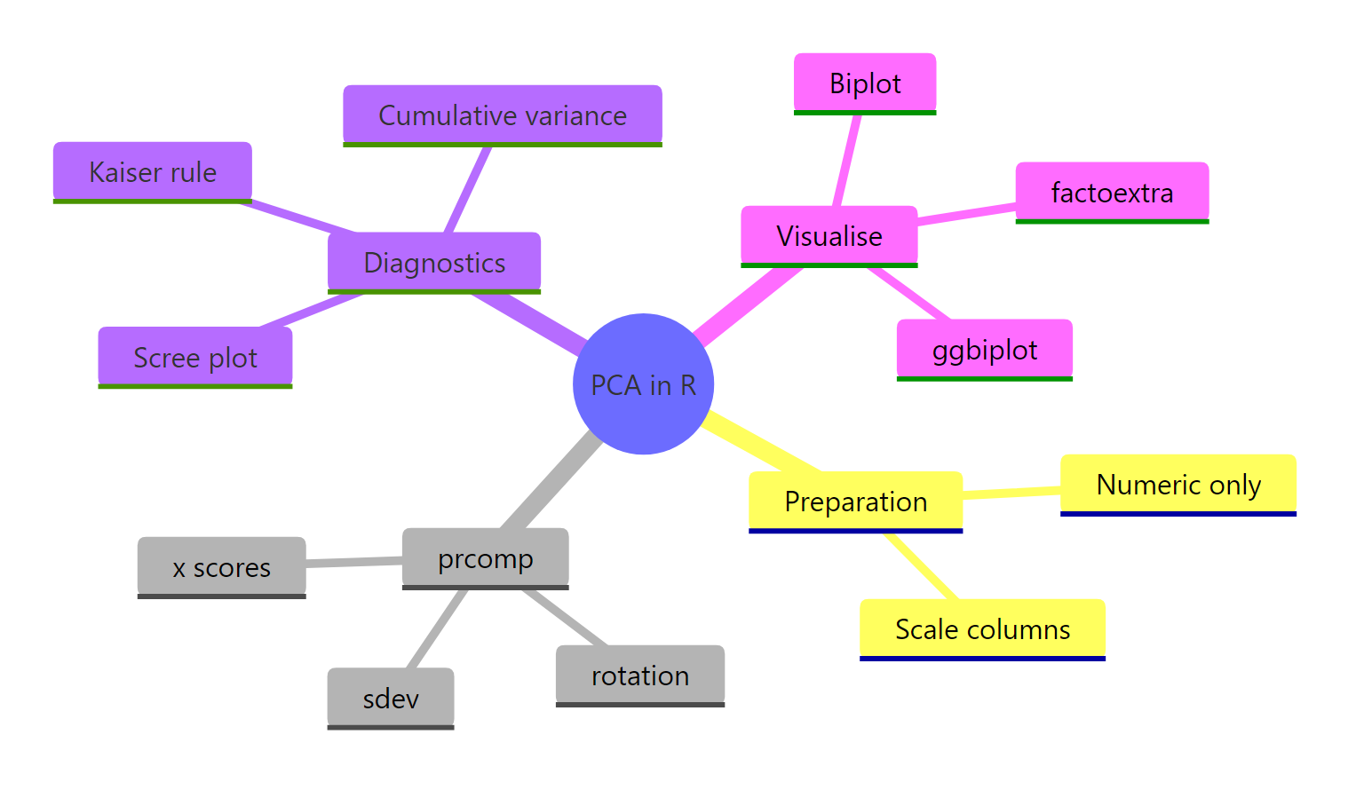 PCA mindmap