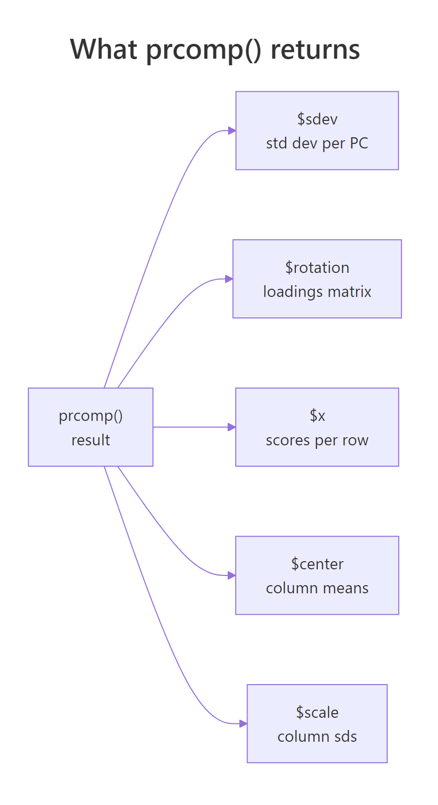 prcomp return object