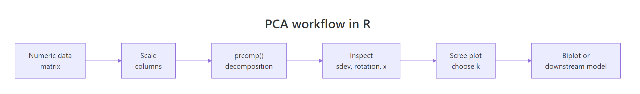PCA workflow in R