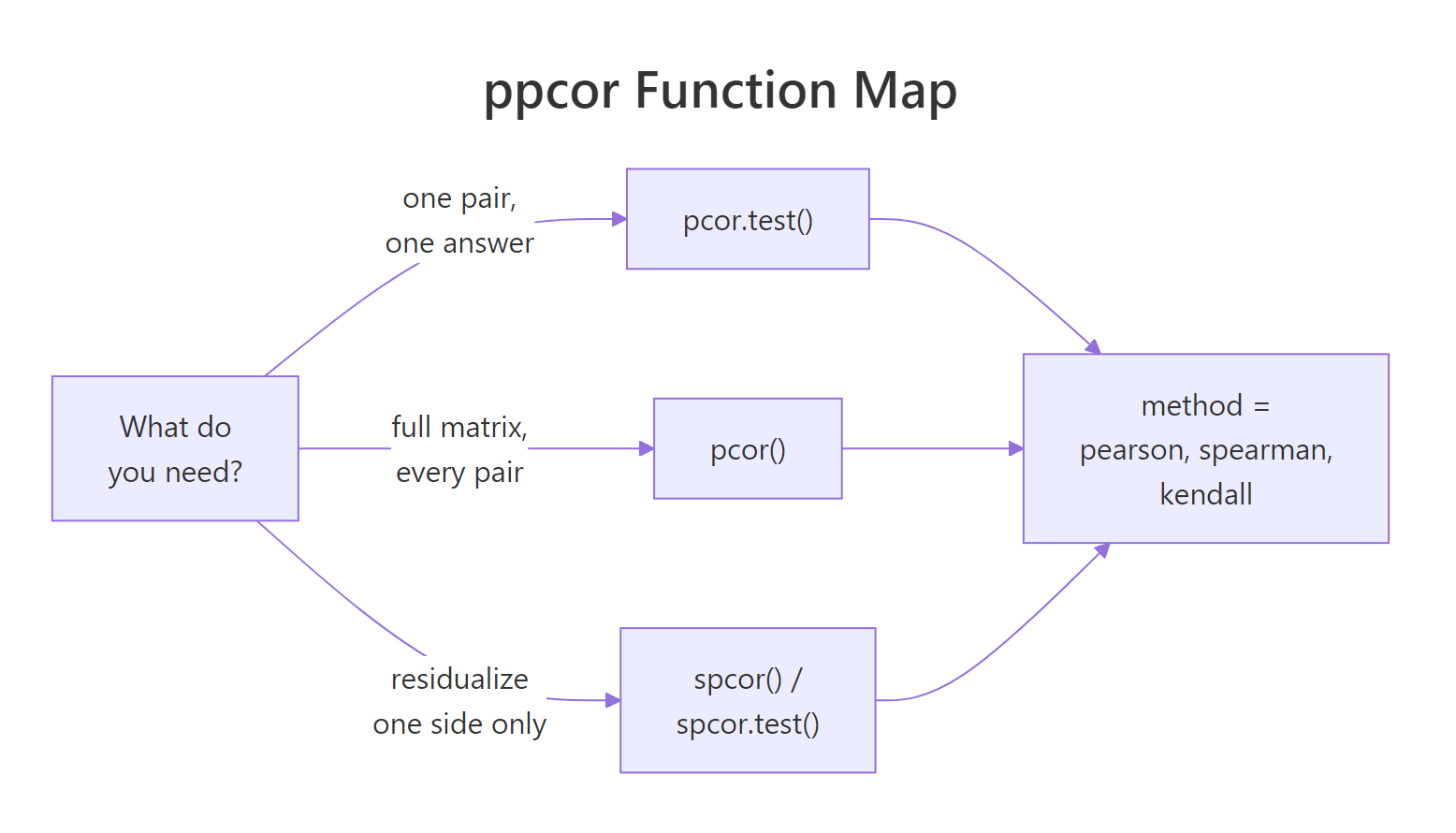 ppcor function map