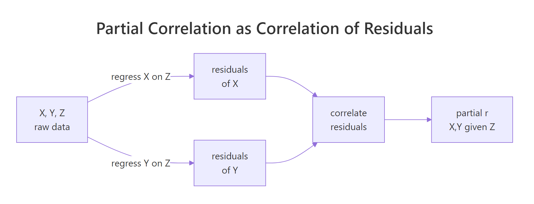 Partial correlation as correlation of residuals