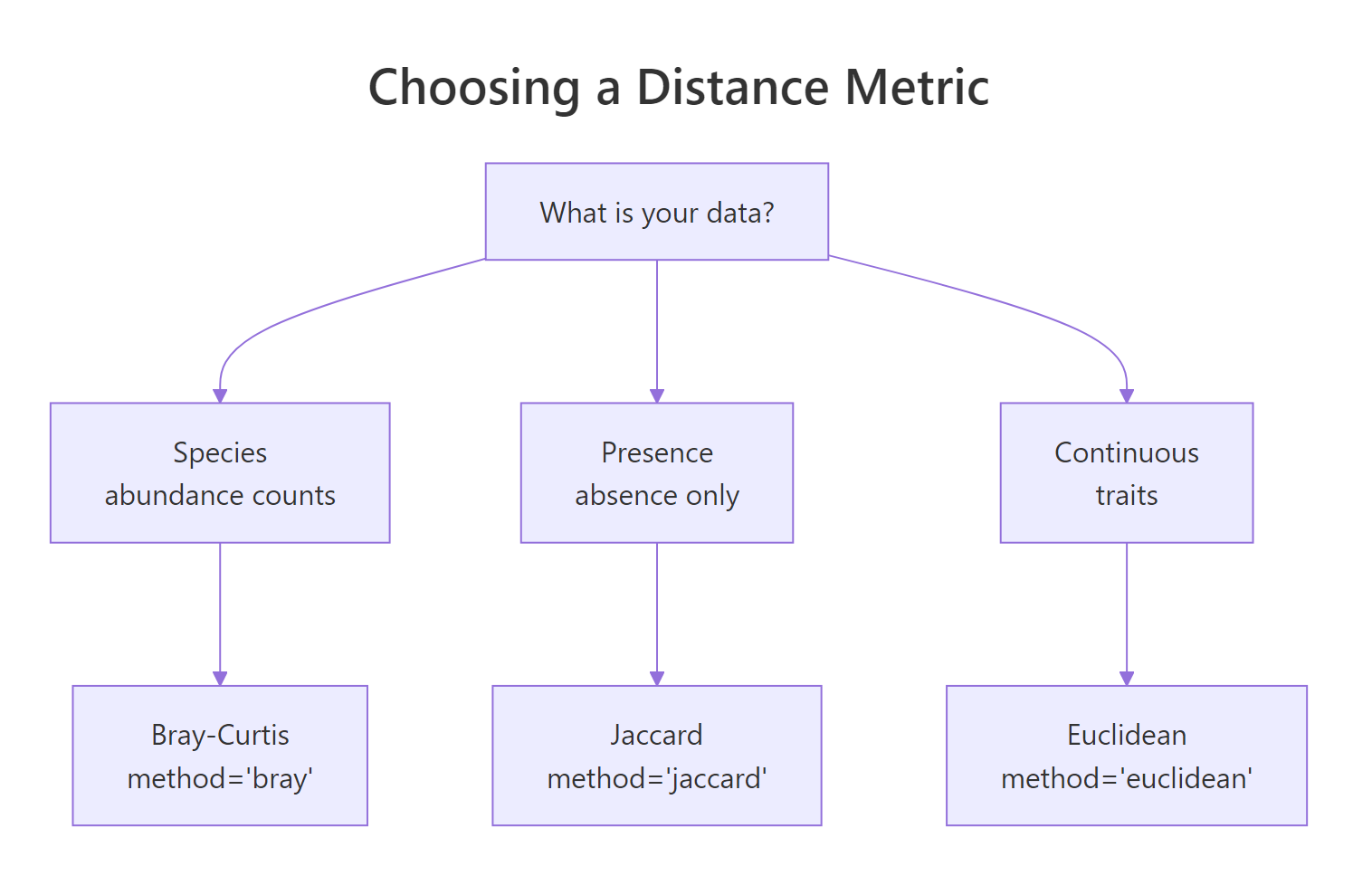 Distance metric decision diagram