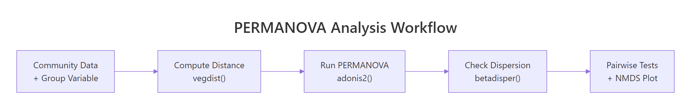 PERMANOVA workflow