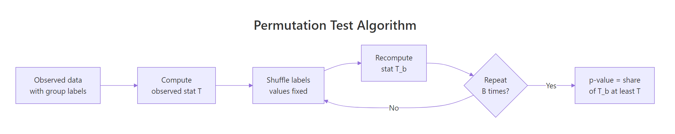 Permutation test algorithm flow