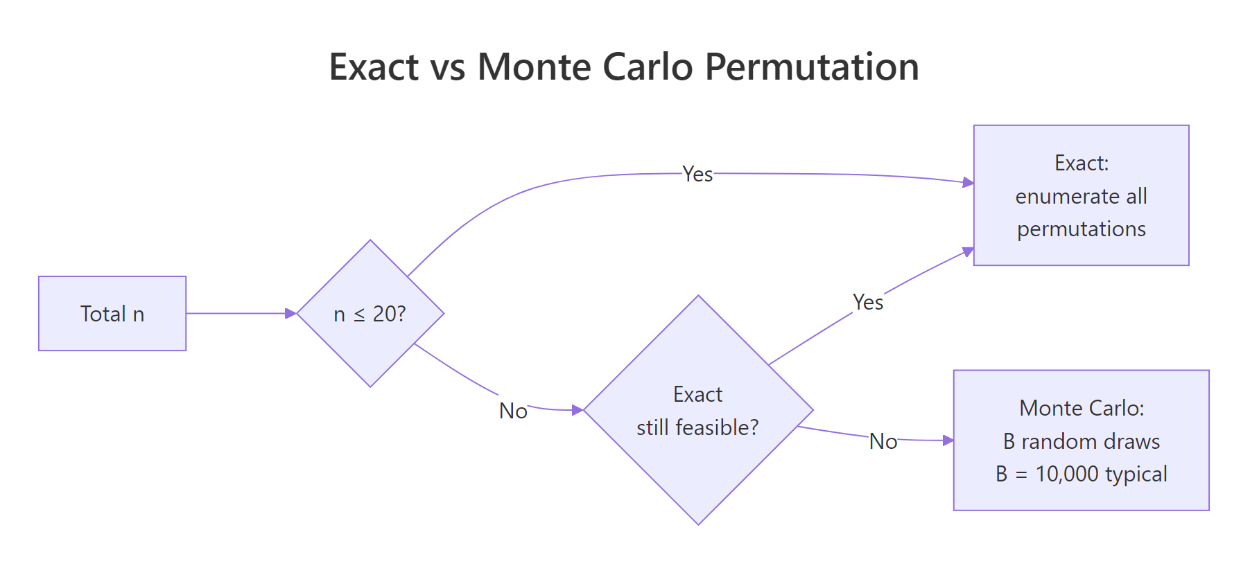 Exact vs Monte Carlo decision