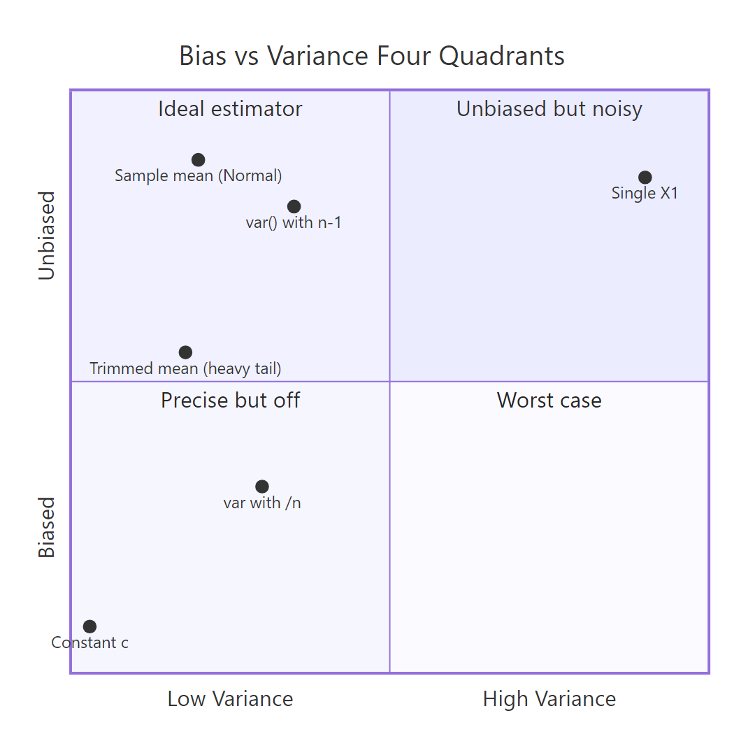 Four quadrants of bias and variance, and which estimator lands where.