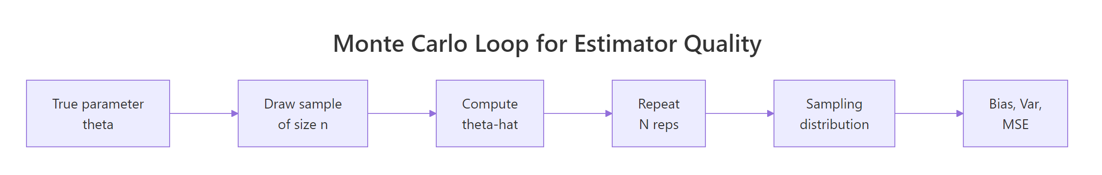 Monte Carlo loop diagram showing the simulation workflow from true parameter to bias, variance, and MSE.