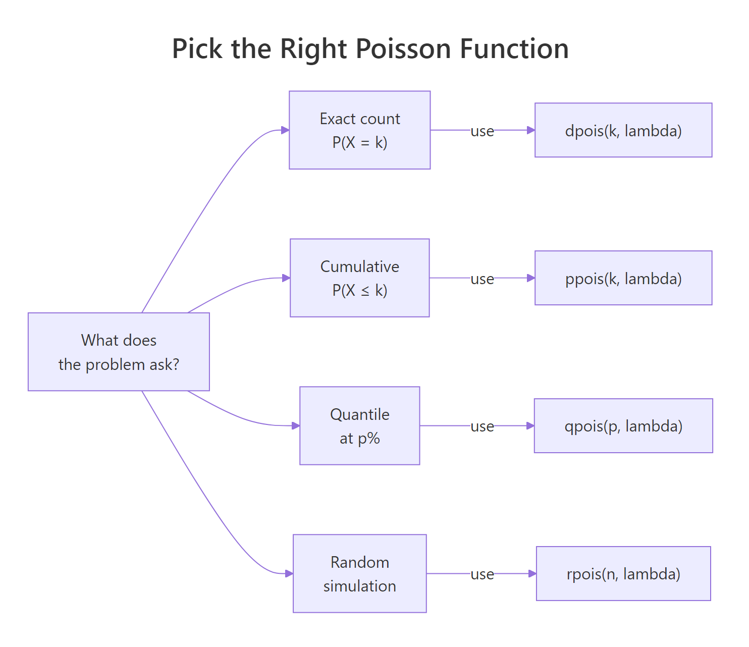 Decision tree: the four Poisson functions.