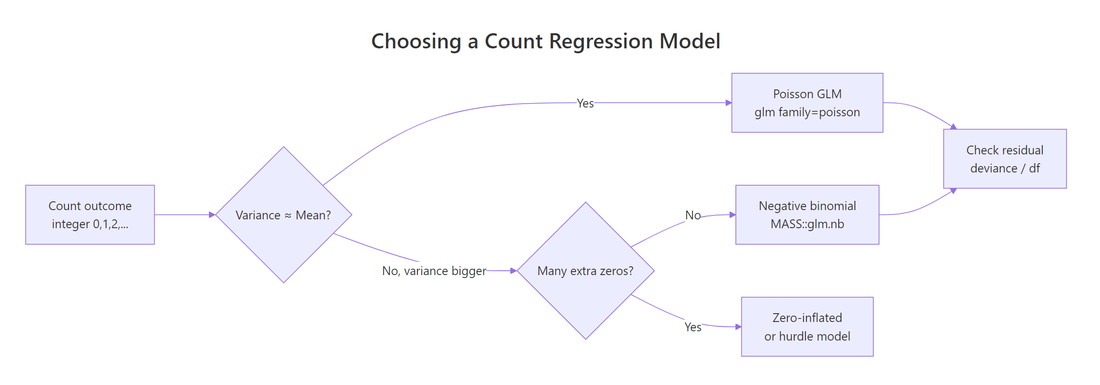 Decision flow for choosing a count regression model.
