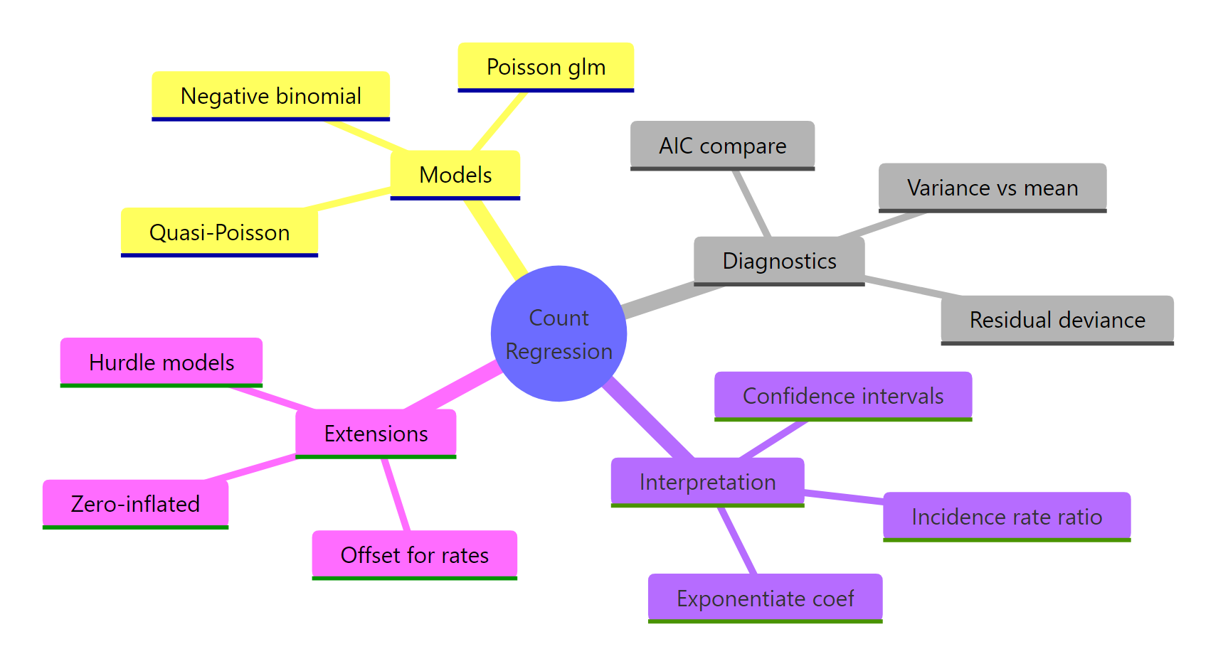 Overview of count regression concepts.