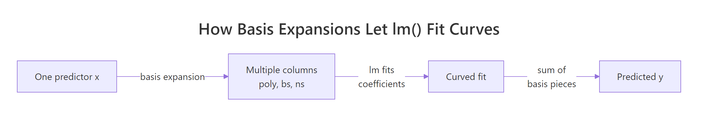 Basis expansion turns one predictor into many columns so lm() can fit curves.