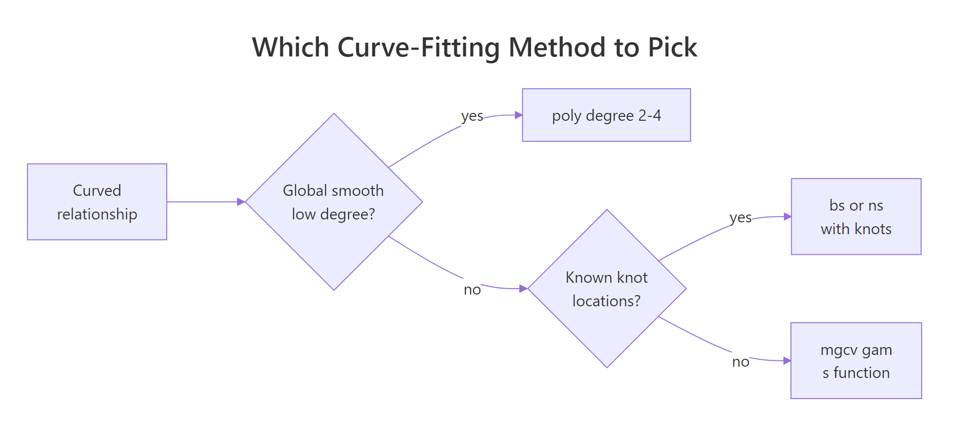 How to pick between polynomial, B-spline, natural spline, and GAM.