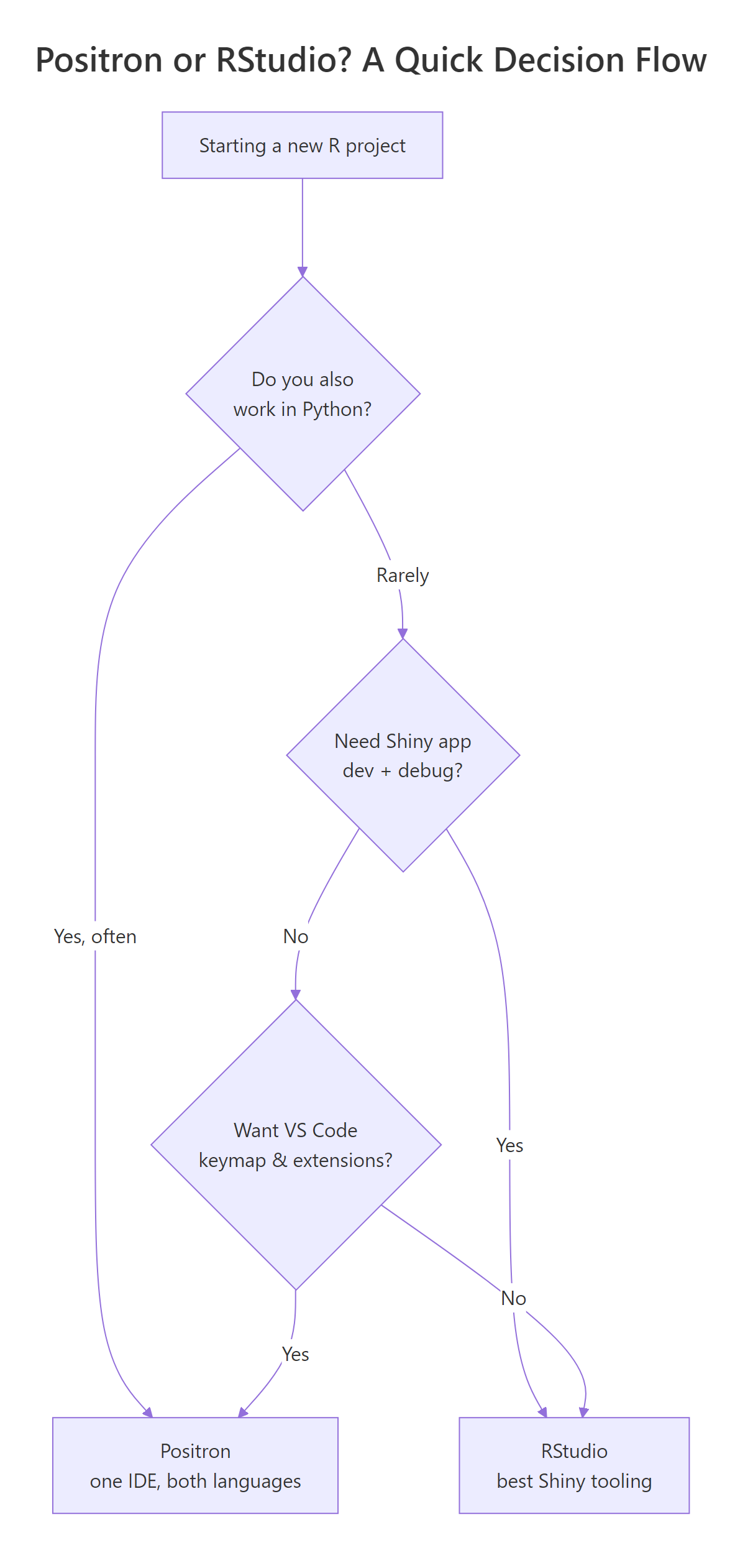 Decision flow: Positron or RStudio