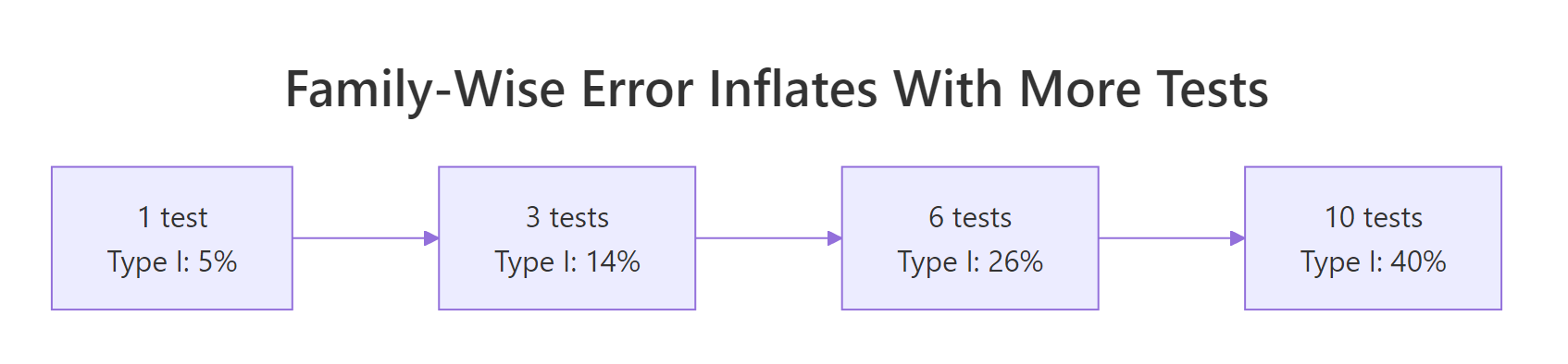 Type I error inflates rapidly as more pairwise tests are run