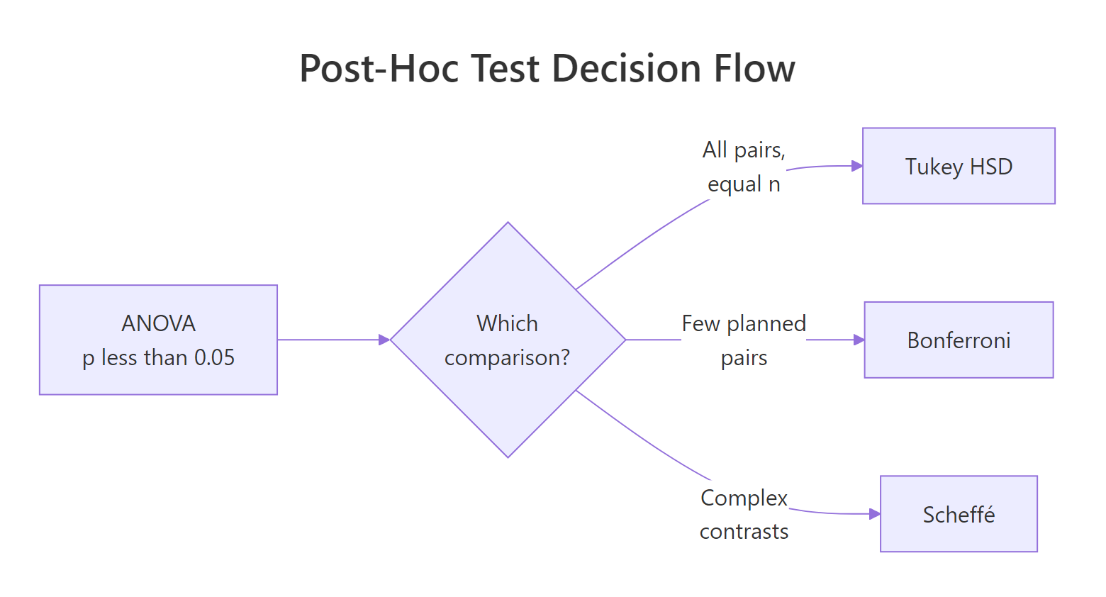 Decision flow for picking the right post-hoc test