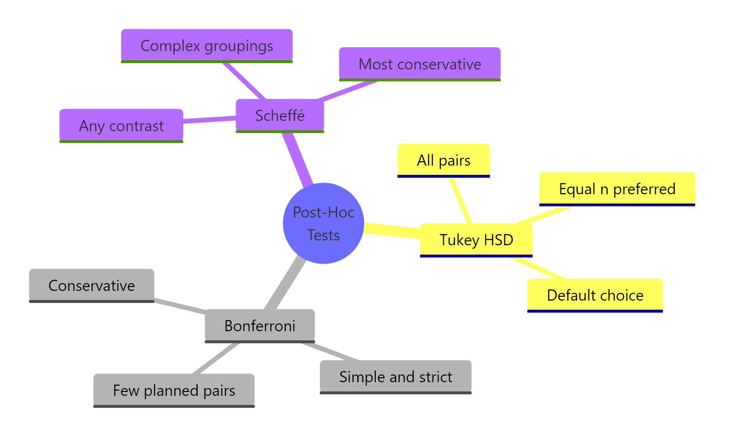 Three post-hoc tests compared on purpose, strictness, and use case