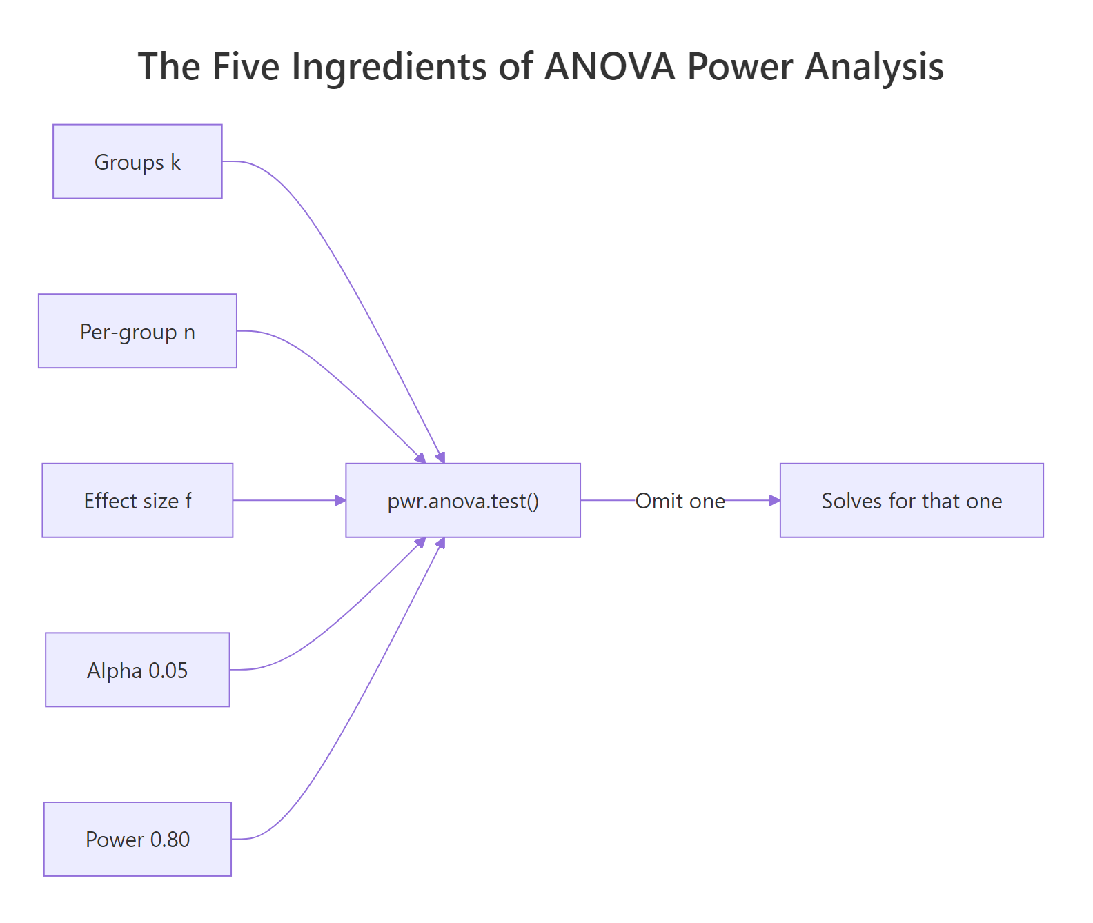 The five ingredients of a power analysis