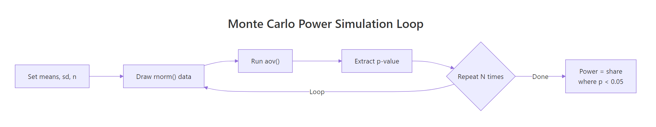 Monte Carlo power simulation loop