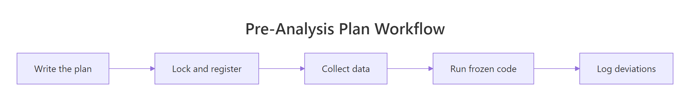 The five stages of a pre-analysis plan workflow.
