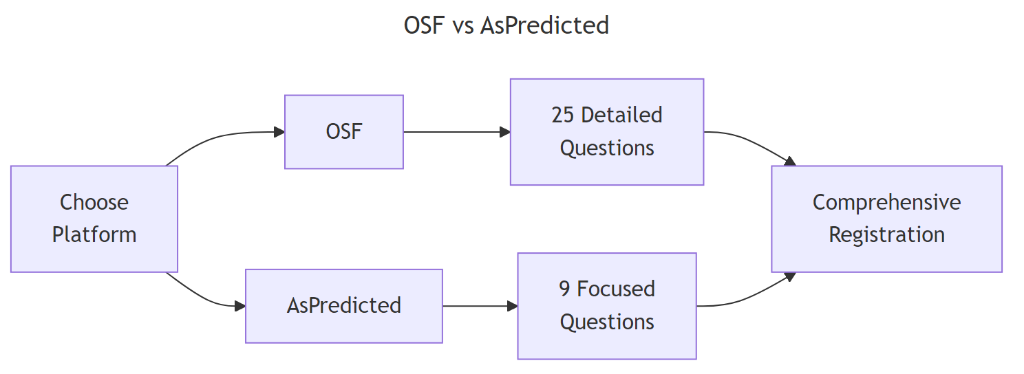 OSF vs AsPredicted comparison