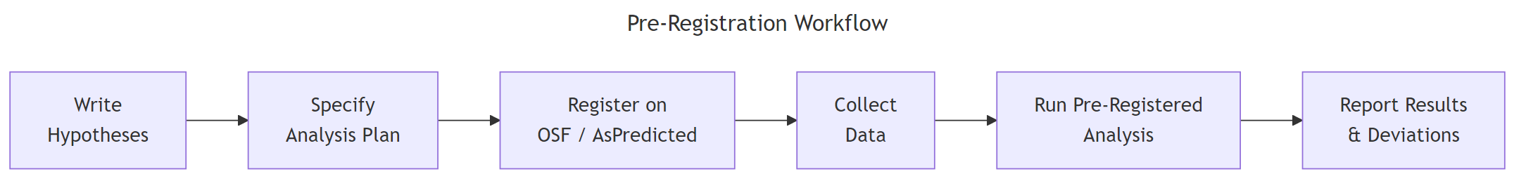 Pre-registration workflow