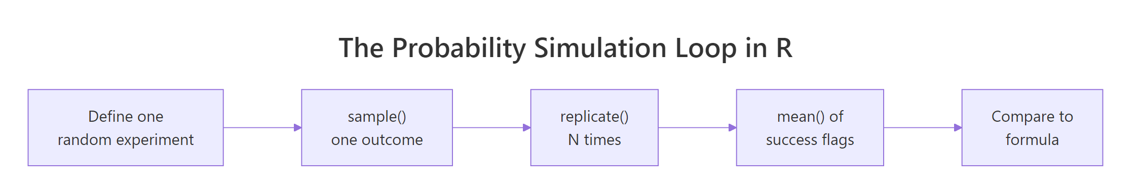 The five-step pattern every probability simulation follows in R.